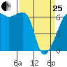 Smith Island tide chart for Wednesday, March 25, 2026