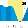 Smith Island tide chart for Thursday, March 26, 2026