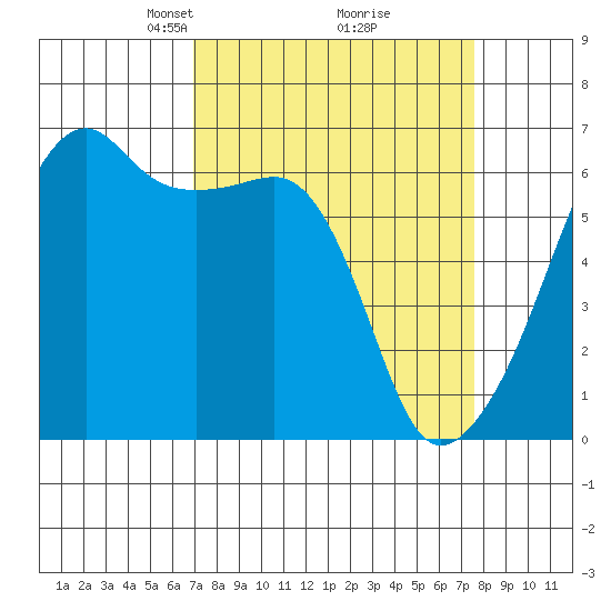 Smith Island tide chart for Friday, March 27, 2026