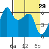 Smith Island tide chart for Sunday, March 29, 2026