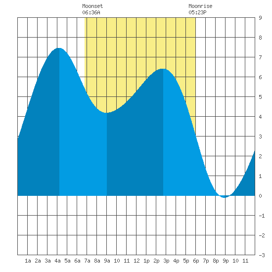 Smith Island tide chart for Monday, March 2, 2026