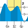 Smith Island tide chart for Monday, March 2, 2026