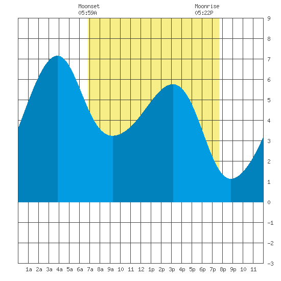 Smith Island tide chart for Monday, March 30, 2026
