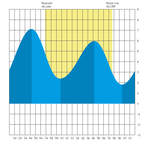 Smith Island tide chart for Tuesday, March 31, 2026