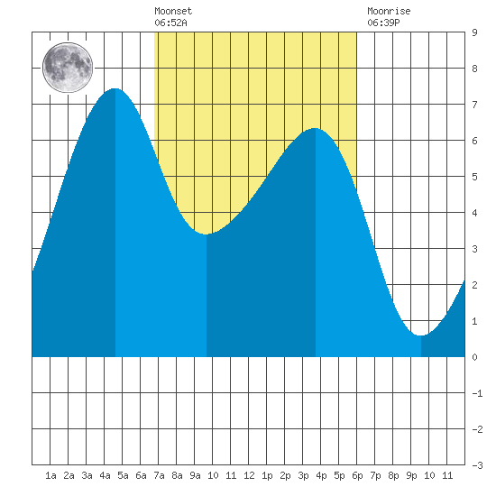 Smith Island tide chart for Tuesday, March 3, 2026