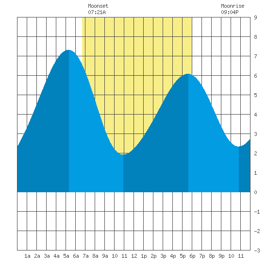 Smith Island tide chart for Thursday, March 5, 2026