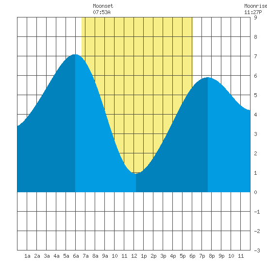 Smith Island tide chart for Saturday, March 7, 2026