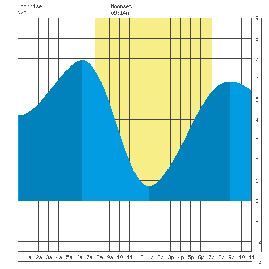 Smith Island tide chart for Sunday, March 8, 2026