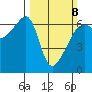 Smith Island tide chart for Sunday, March 8, 2026