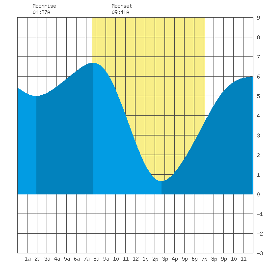 Smith Island tide chart for Monday, March 9, 2026