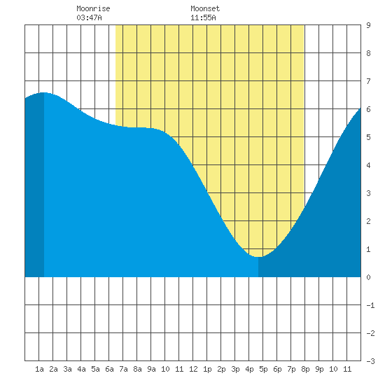 Smith Island tide chart for Friday, April 10, 2026