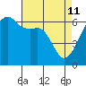 Smith Island tide chart for Saturday, April 11, 2026