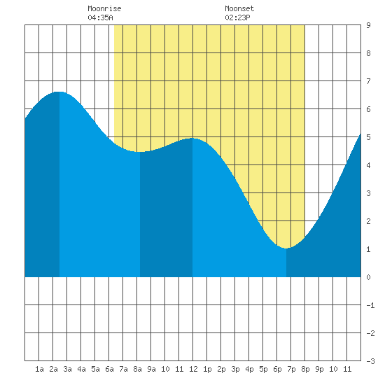 Smith Island tide chart for Sunday, April 12, 2026