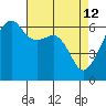 Smith Island tide chart for Sunday, April 12, 2026