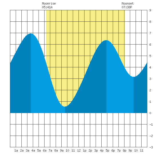 Smith Island tide chart for Thursday, April 16, 2026