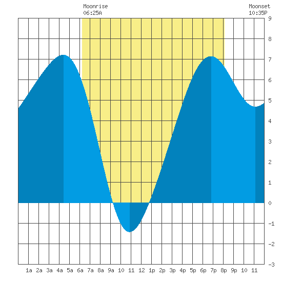 Smith Island tide chart for Saturday, April 18, 2026