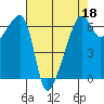 Smith Island tide chart for Saturday, April 18, 2026
