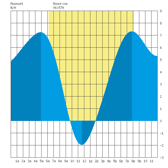 Smith Island tide chart for Sunday, April 19, 2026