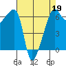 Smith Island tide chart for Sunday, April 19, 2026