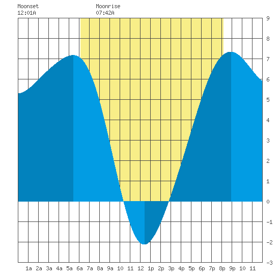 Smith Island tide chart for Monday, April 20, 2026
