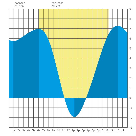 Smith Island tide chart for Tuesday, April 21, 2026