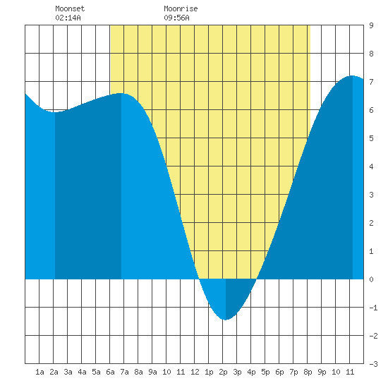 Smith Island tide chart for Wednesday, April 22, 2026