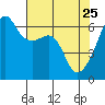 Smith Island tide chart for Saturday, April 25, 2026