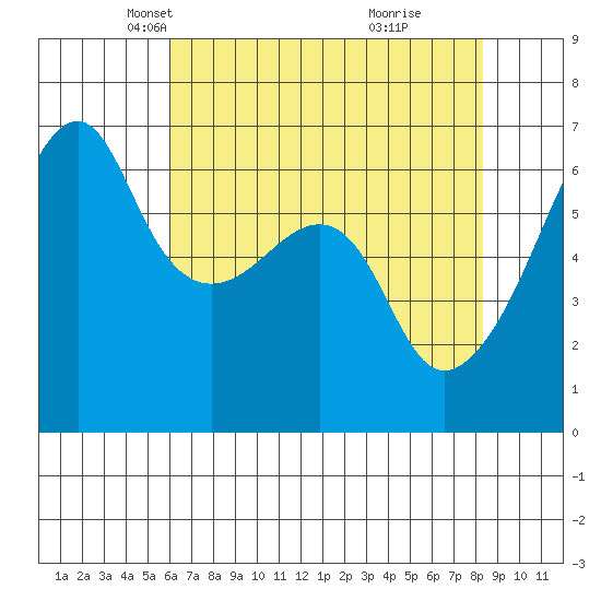 Smith Island tide chart for Sunday, April 26, 2026