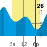 Smith Island tide chart for Sunday, April 26, 2026