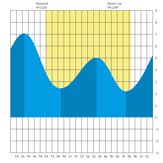 Smith Island tide chart for Monday, April 27, 2026
