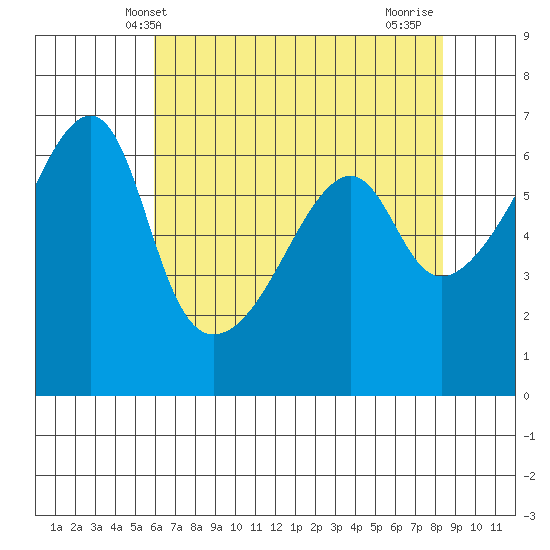 Smith Island tide chart for Tuesday, April 28, 2026