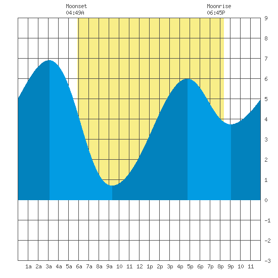 Smith Island tide chart for Wednesday, April 29, 2026