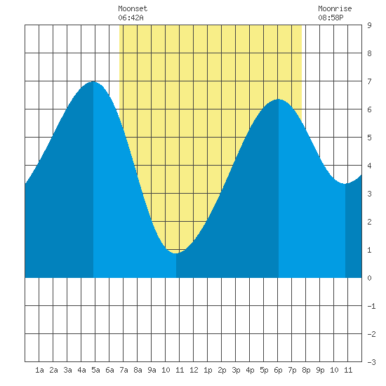 Smith Island tide chart for Thursday, April 2, 2026