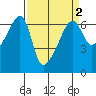 Smith Island tide chart for Thursday, April 2, 2026