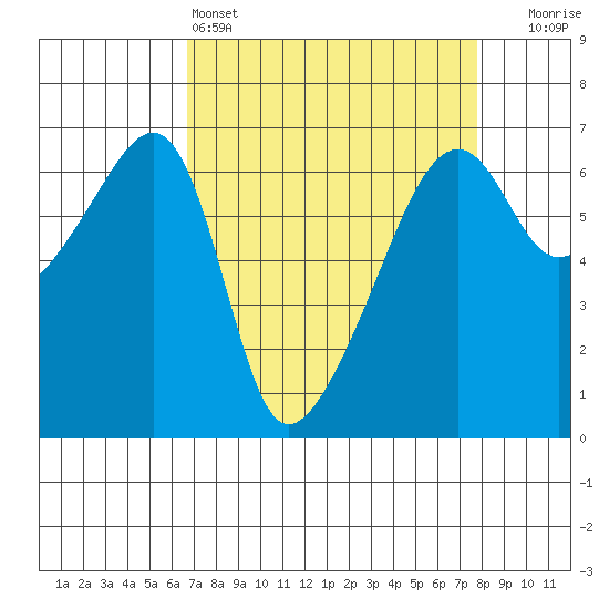 Smith Island tide chart for Friday, April 3, 2026