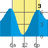 Smith Island tide chart for Friday, April 3, 2026