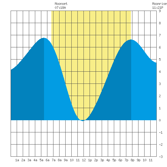 Smith Island tide chart for Saturday, April 4, 2026