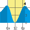 Smith Island tide chart for Saturday, April 4, 2026