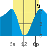 Smith Island tide chart for Sunday, April 5, 2026