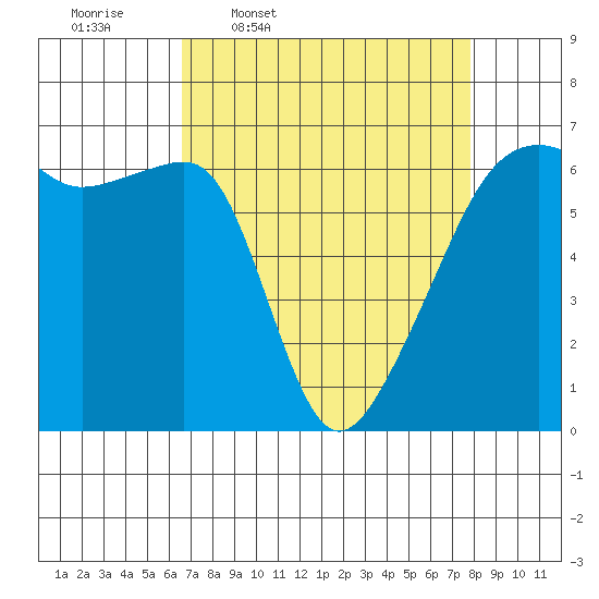 Smith Island tide chart for Tuesday, April 7, 2026