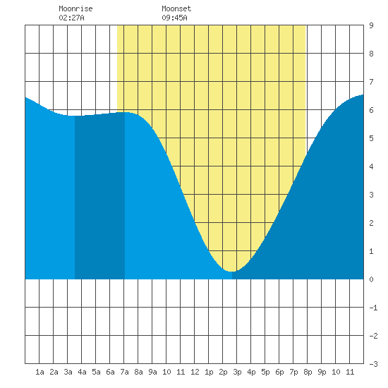 Smith Island tide chart for Wednesday, April 8, 2026