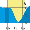 Smith Island tide chart for Wednesday, April 8, 2026