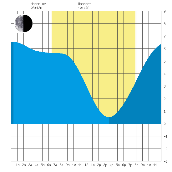 Smith Island tide chart for Thursday, April 9, 2026