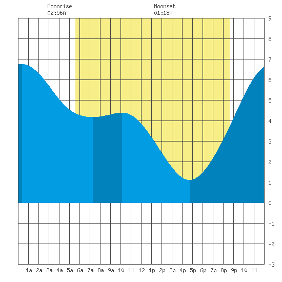 Smith Island tide chart for Sunday, May 10, 2026