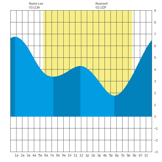 Smith Island tide chart for Monday, May 11, 2026
