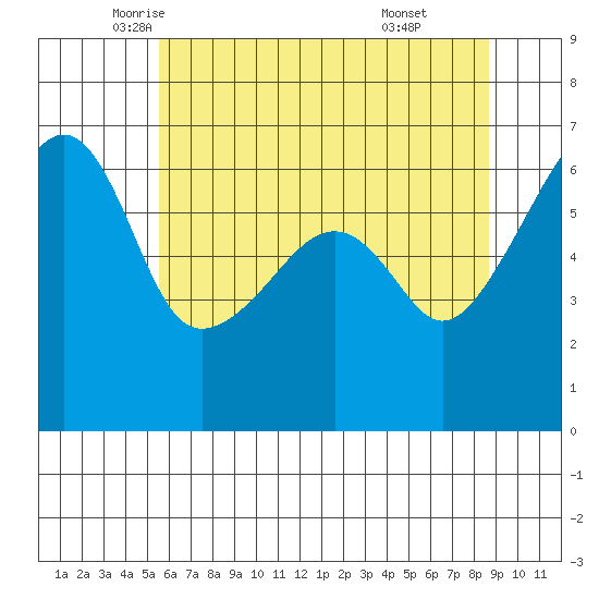 Smith Island tide chart for Tuesday, May 12, 2026