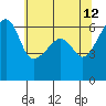 Smith Island tide chart for Tuesday, May 12, 2026
