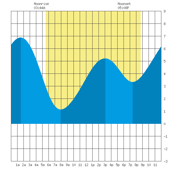 Smith Island tide chart for Wednesday, May 13, 2026