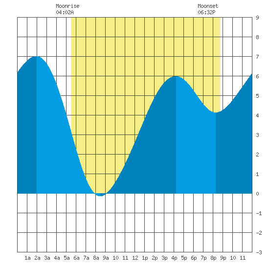 Smith Island tide chart for Thursday, May 14, 2026