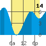 Smith Island tide chart for Thursday, May 14, 2026